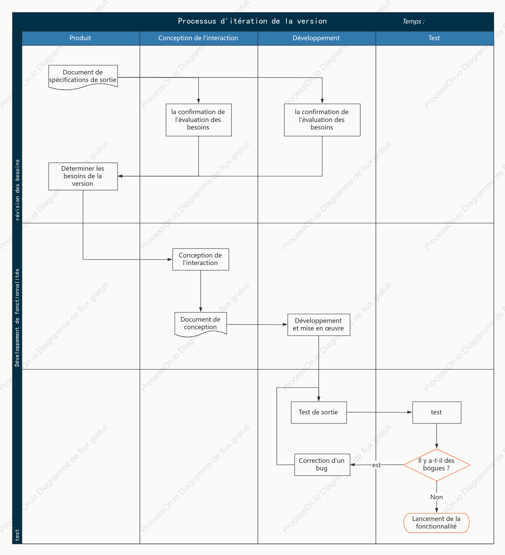 Diagramme de couloir de nage du processus d'itération de la version de développement logiciel