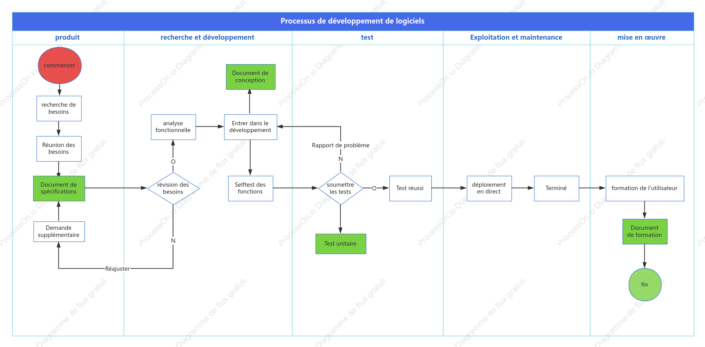 Diagramme de couloir de processus de développement logiciel