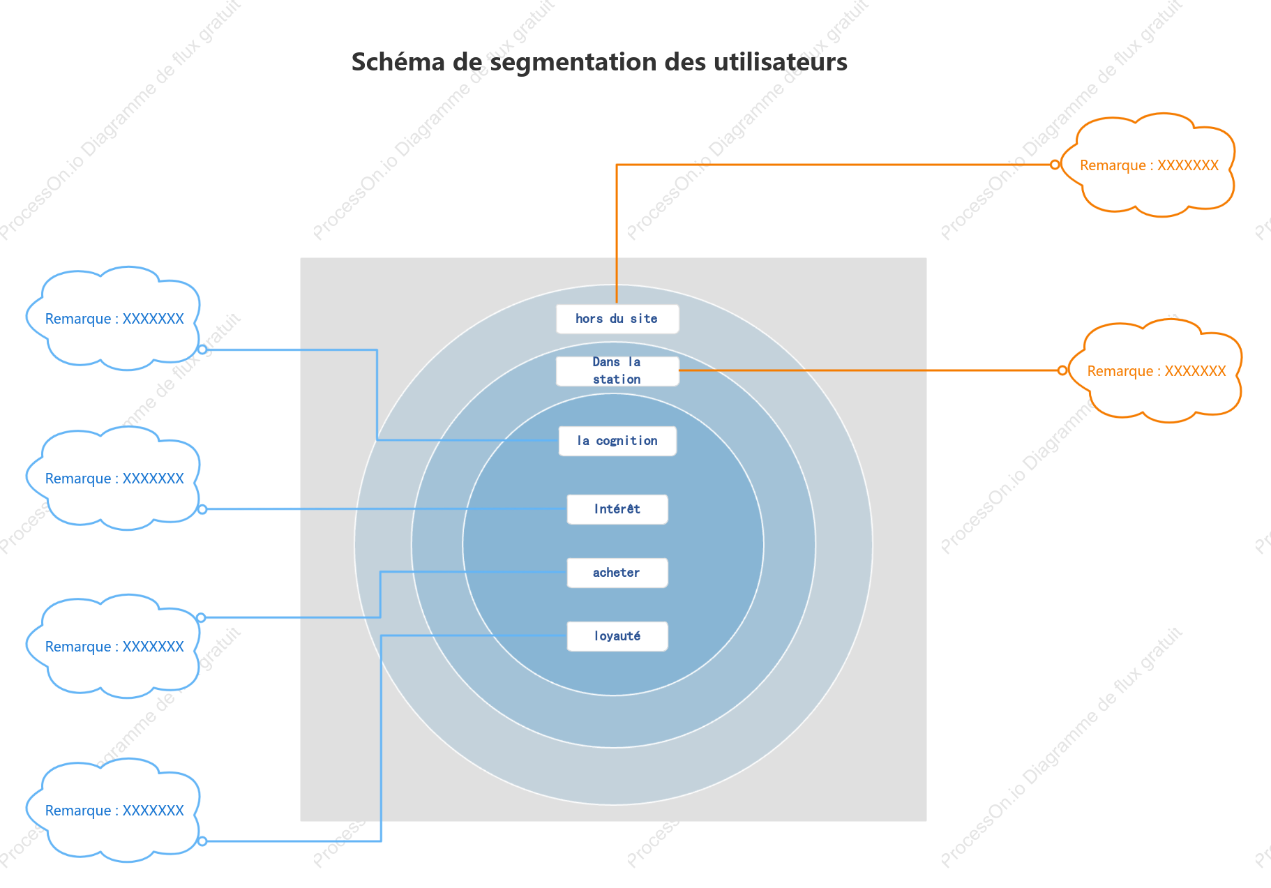Diagramme de Venn en couches utilisateur