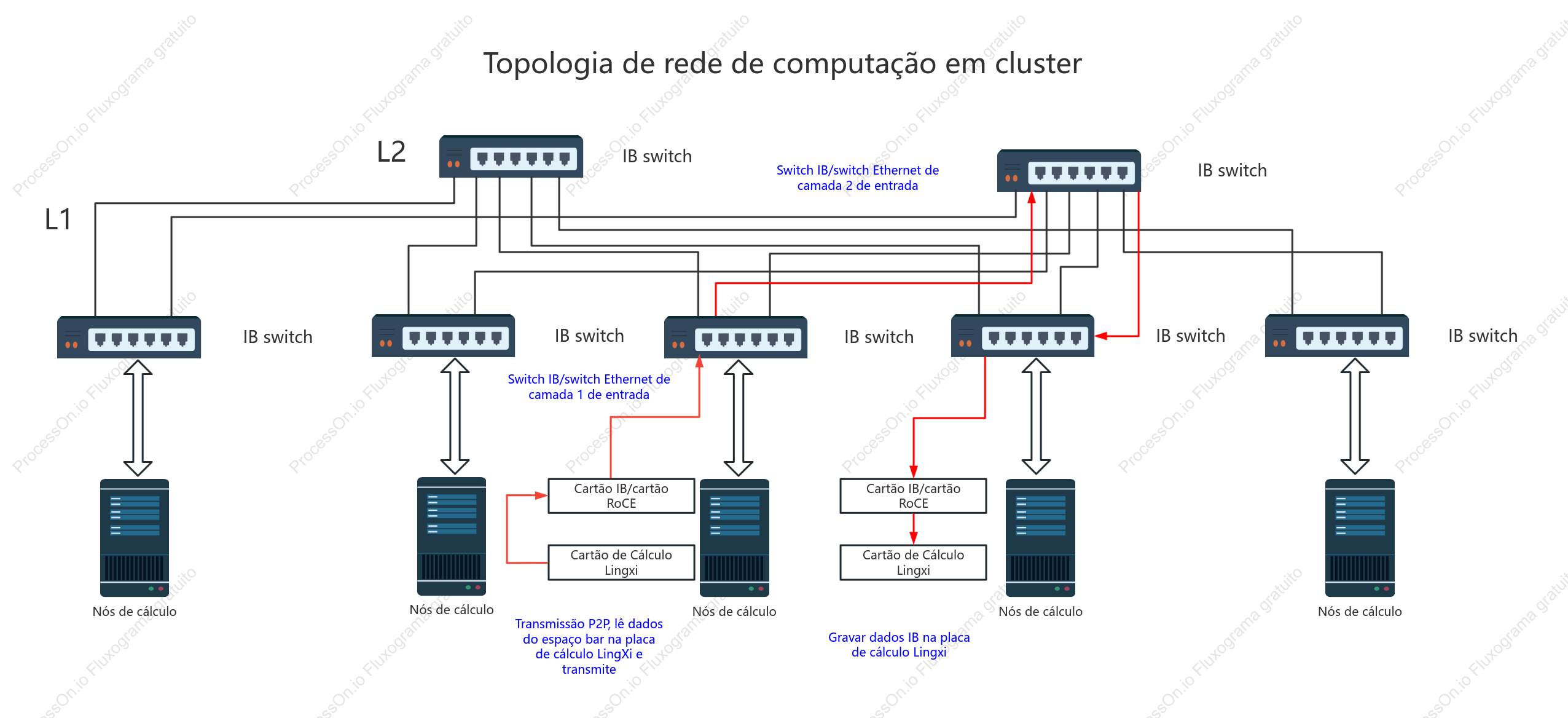 Diagrama de topologia de rede de computação em cluster