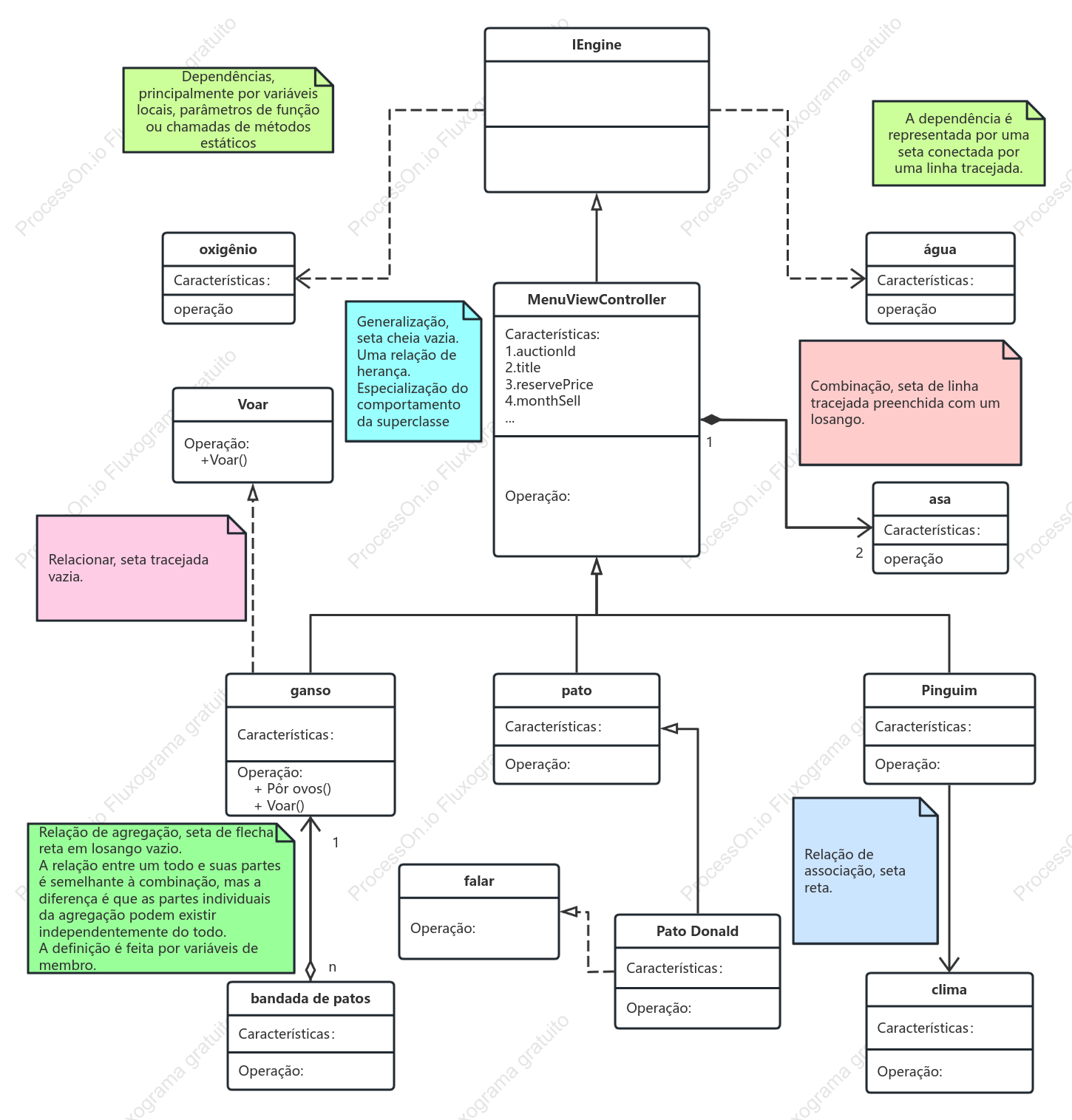 Resumo do relacionamento UML