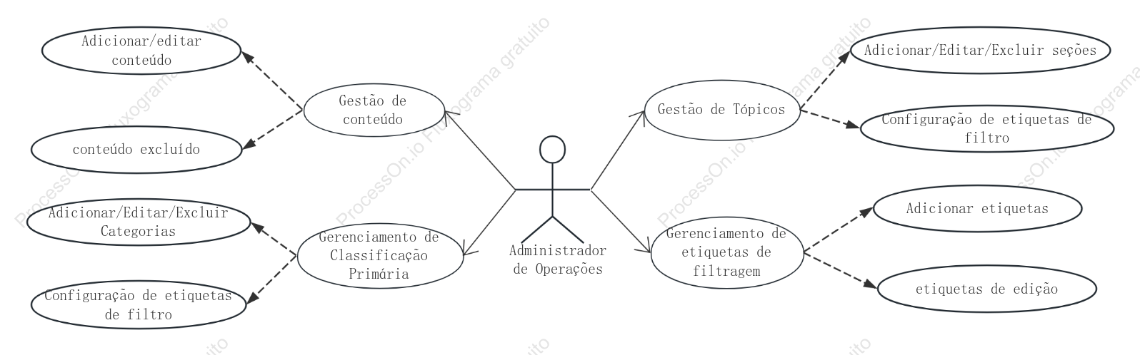 Gerenciamento de diagrama de caso de uso UML sob demanda