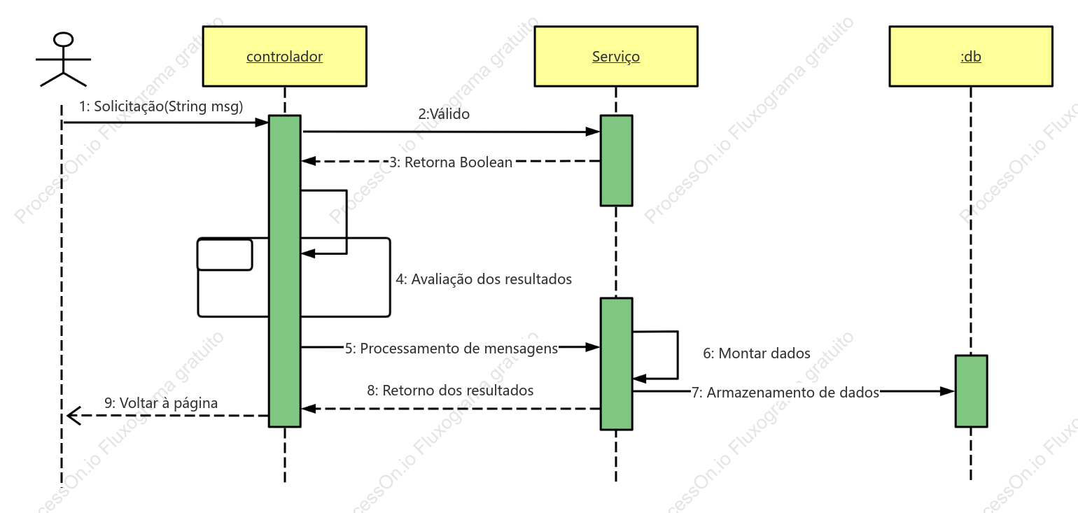 Centro de Notificação UML