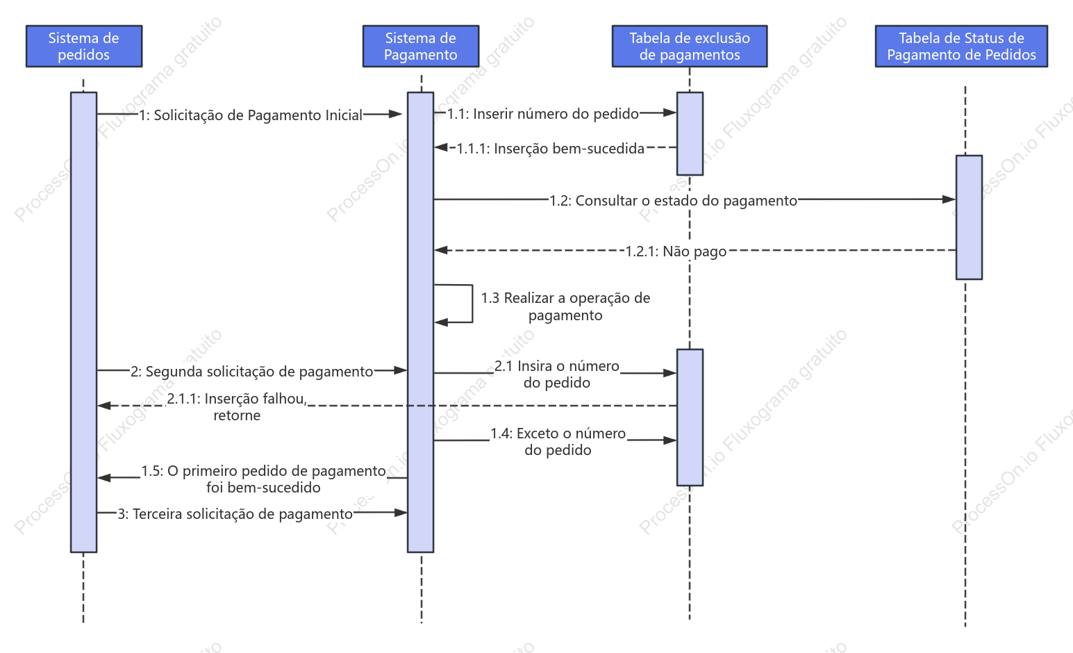 Diagrama de sequência de transação de pagamento