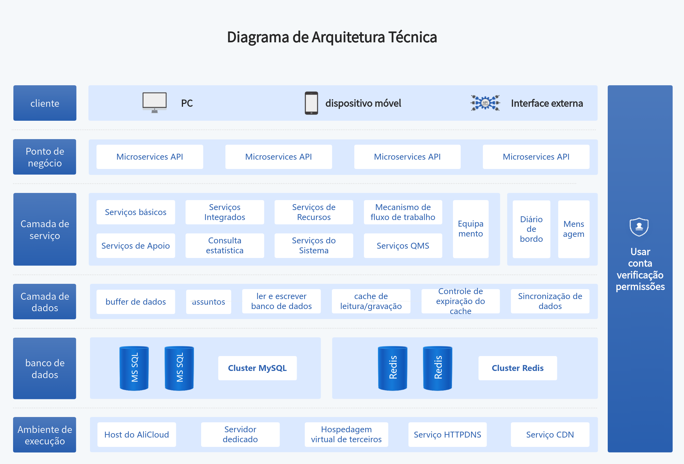 Diagrama de arquitetura de tecnologia de design de produto