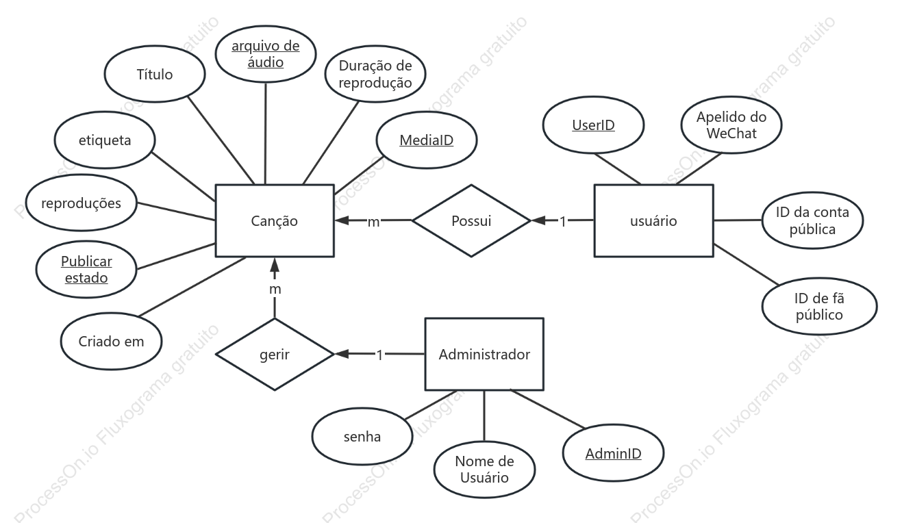Diagrama ER da plataforma do reprodutor de música
