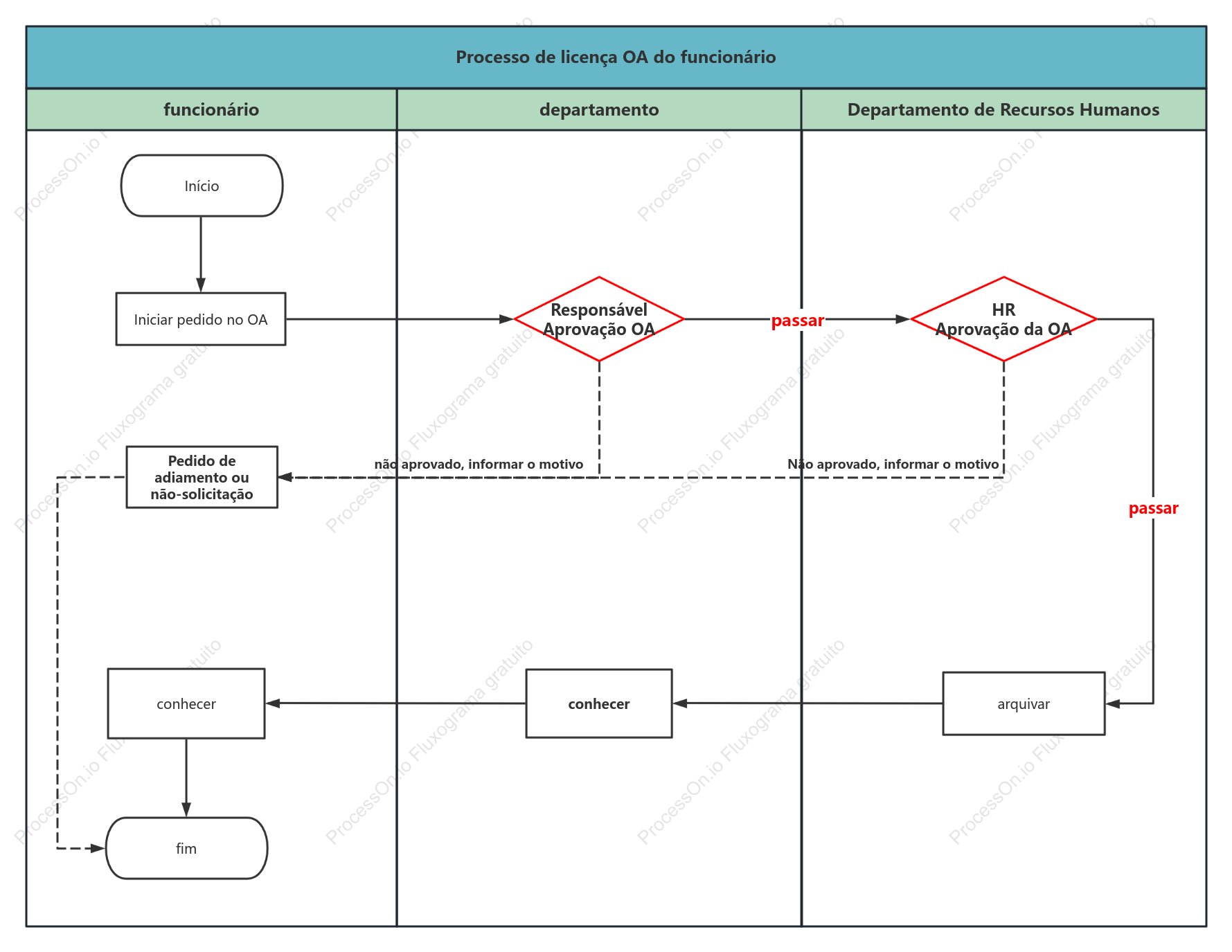 Gráfico de raia do processo de licença do funcionário OA