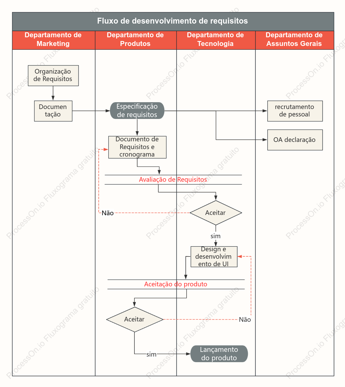 Diagrama de raia do processo de desenvolvimento de requisitos