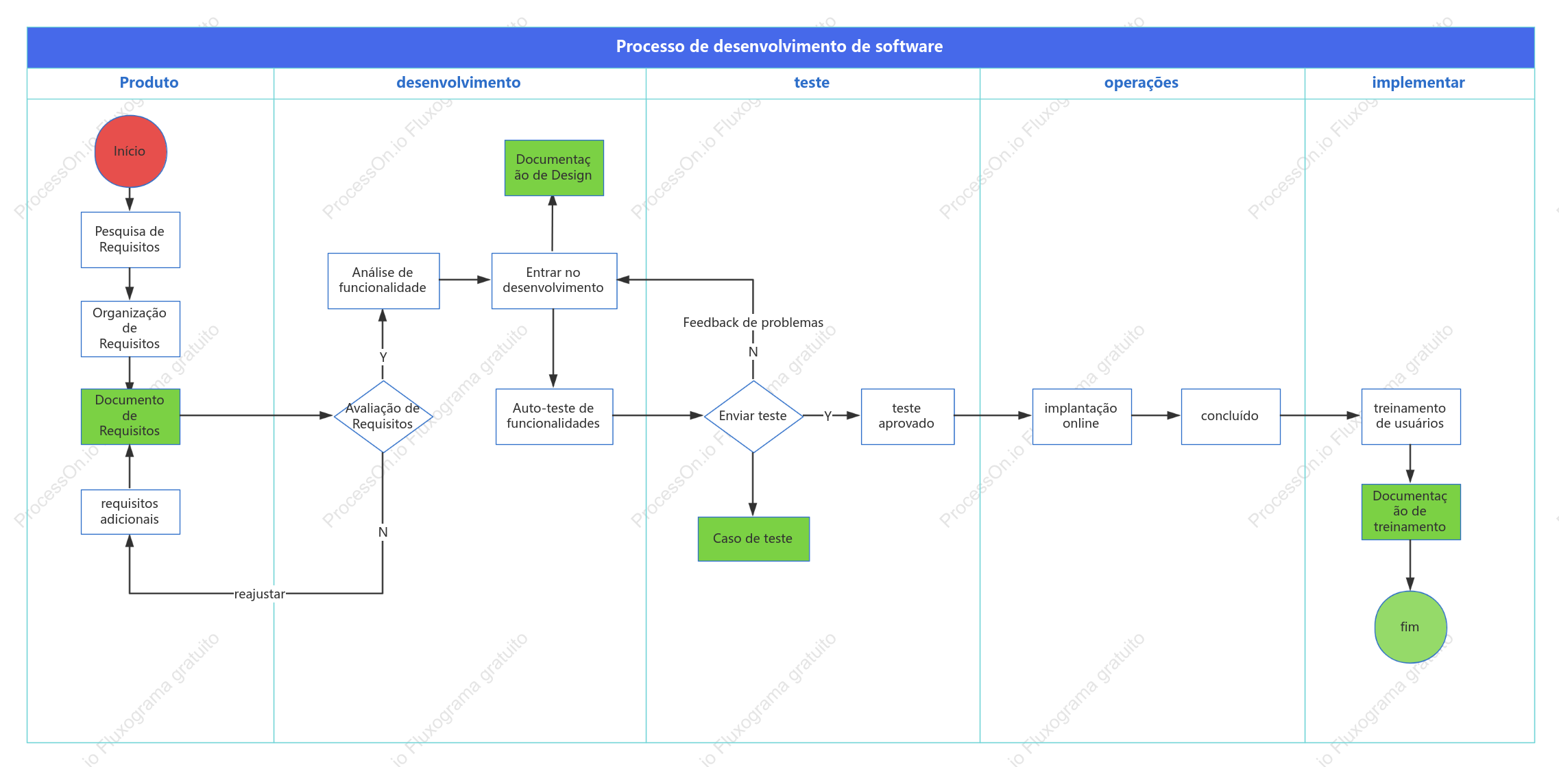 Diagrama de raia do processo de desenvolvimento de software