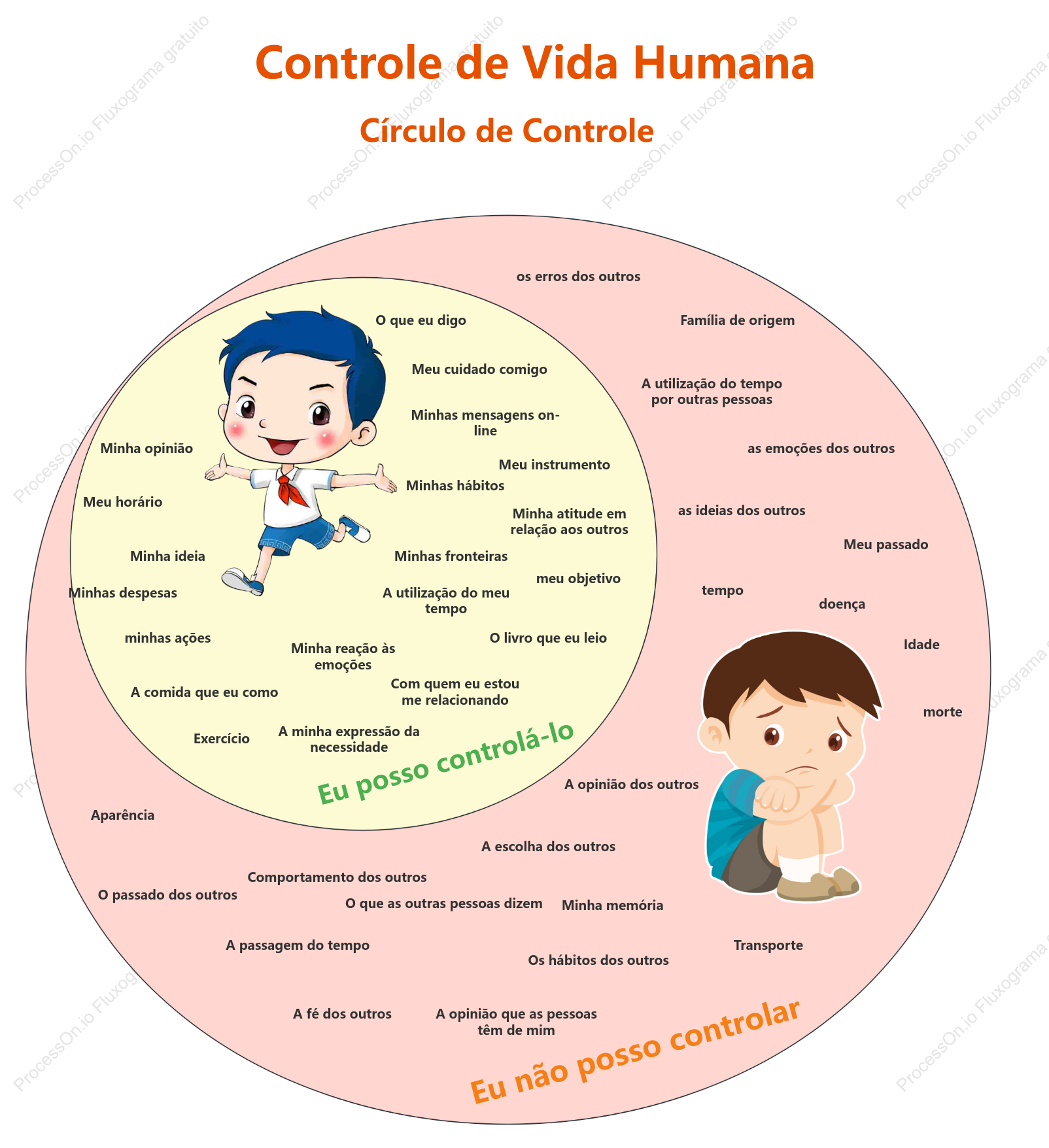 Diagrama de Venn do Controle da Vida