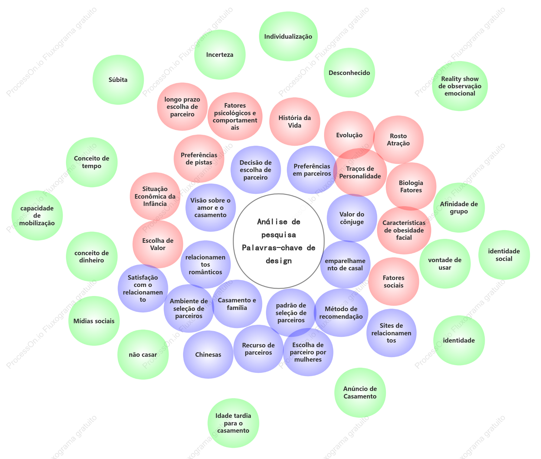 Diagrama de Venn - análise de palavras-chave sociais estranhas