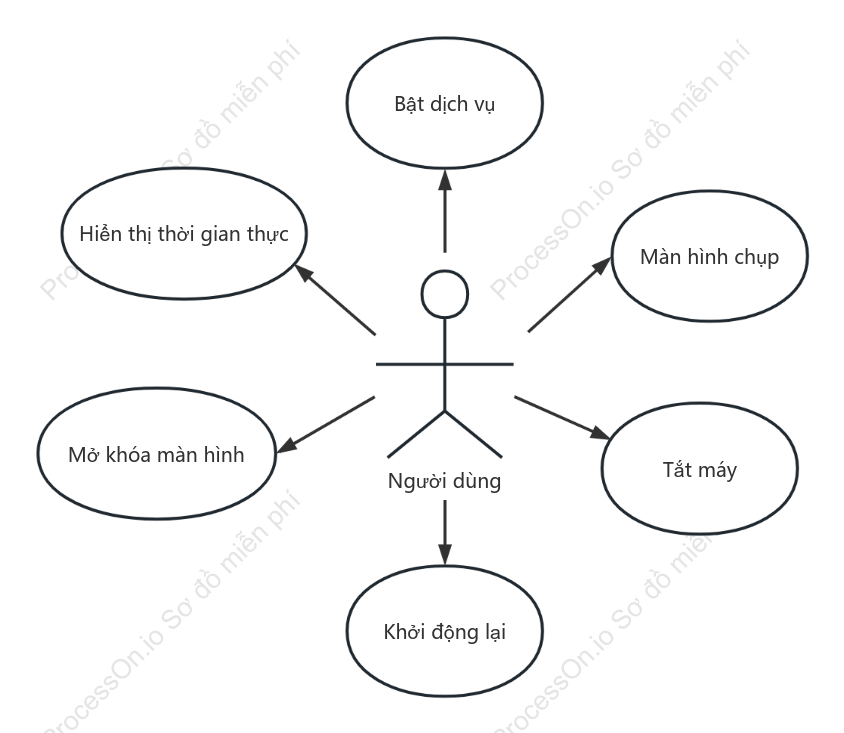 Sơ đồ UML giám sát màn hình