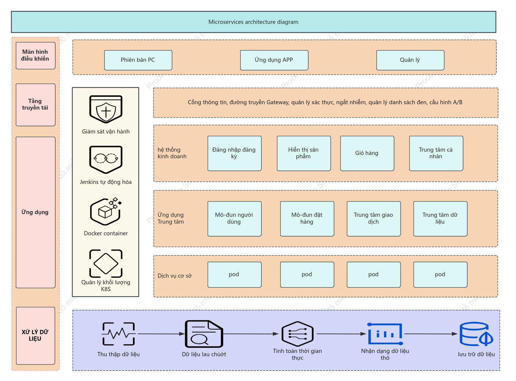 Sơ đồ kiến trúc microservice