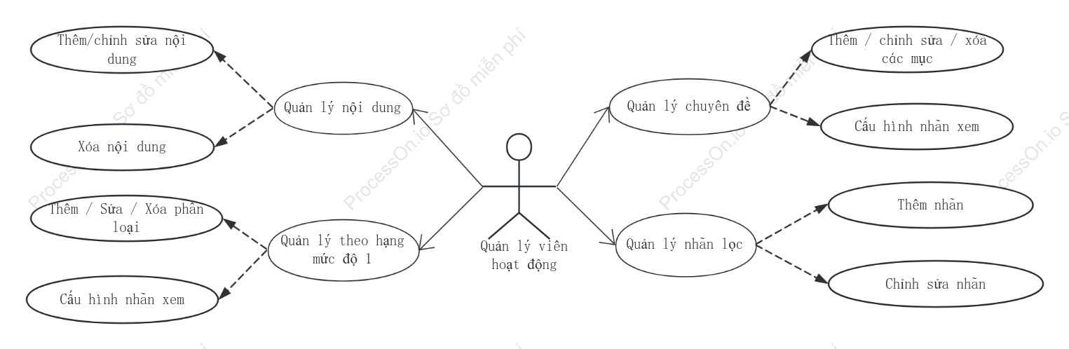 Quản lý sơ đồ trường hợp sử dụng UML theo yêu cầu