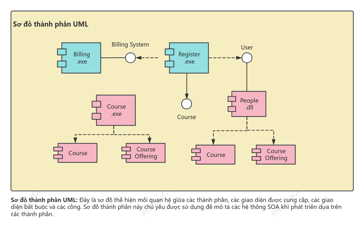 Phát triển thành phần-Sơ đồ thành phần UML