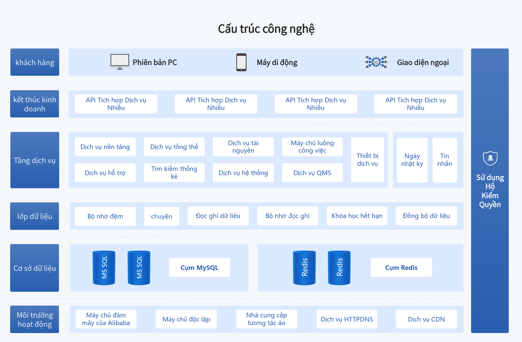 Sơ đồ kiến trúc công nghệ thiết kế sản phẩm