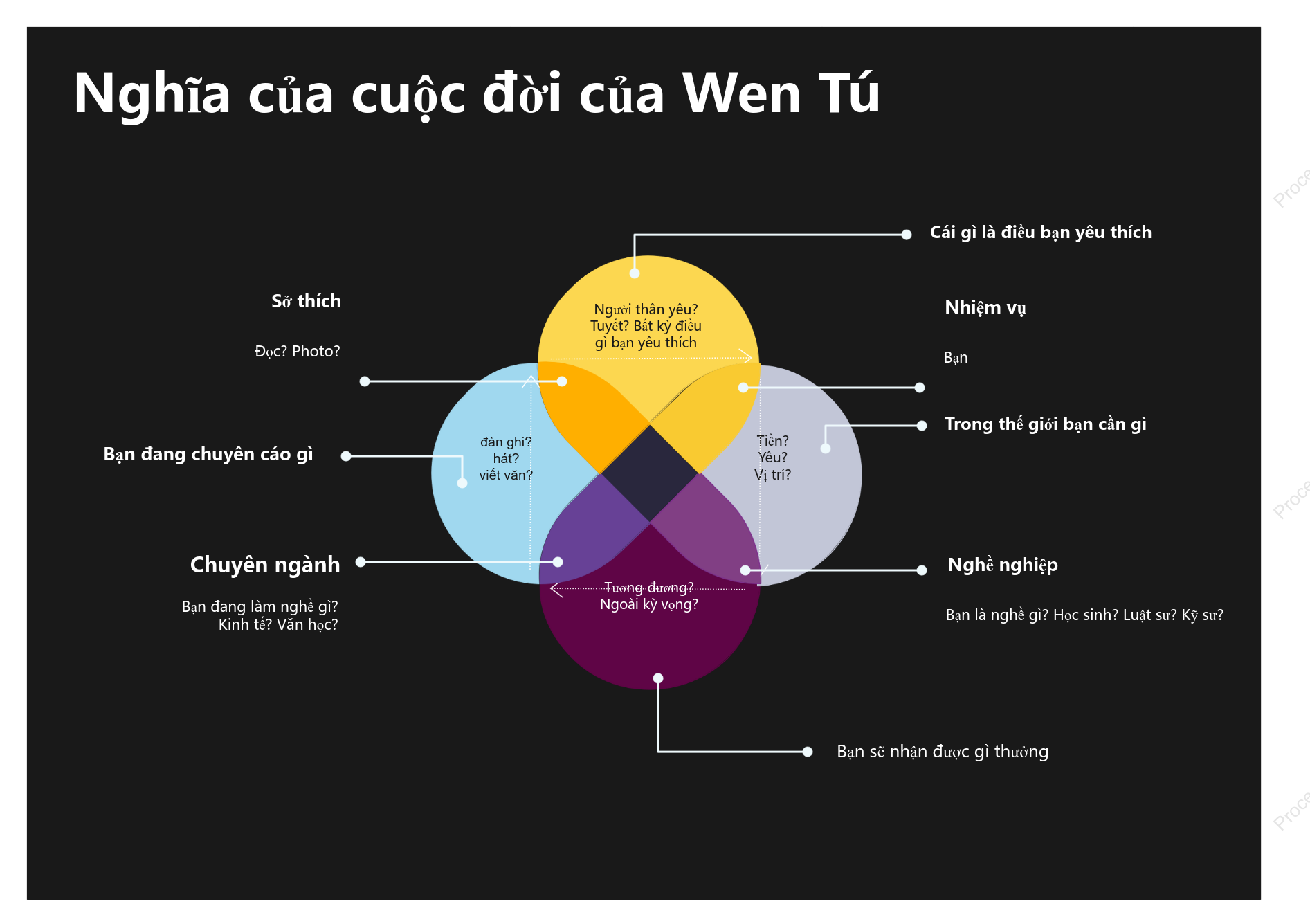 Biểu đồ Venn về ý nghĩa cuộc sống