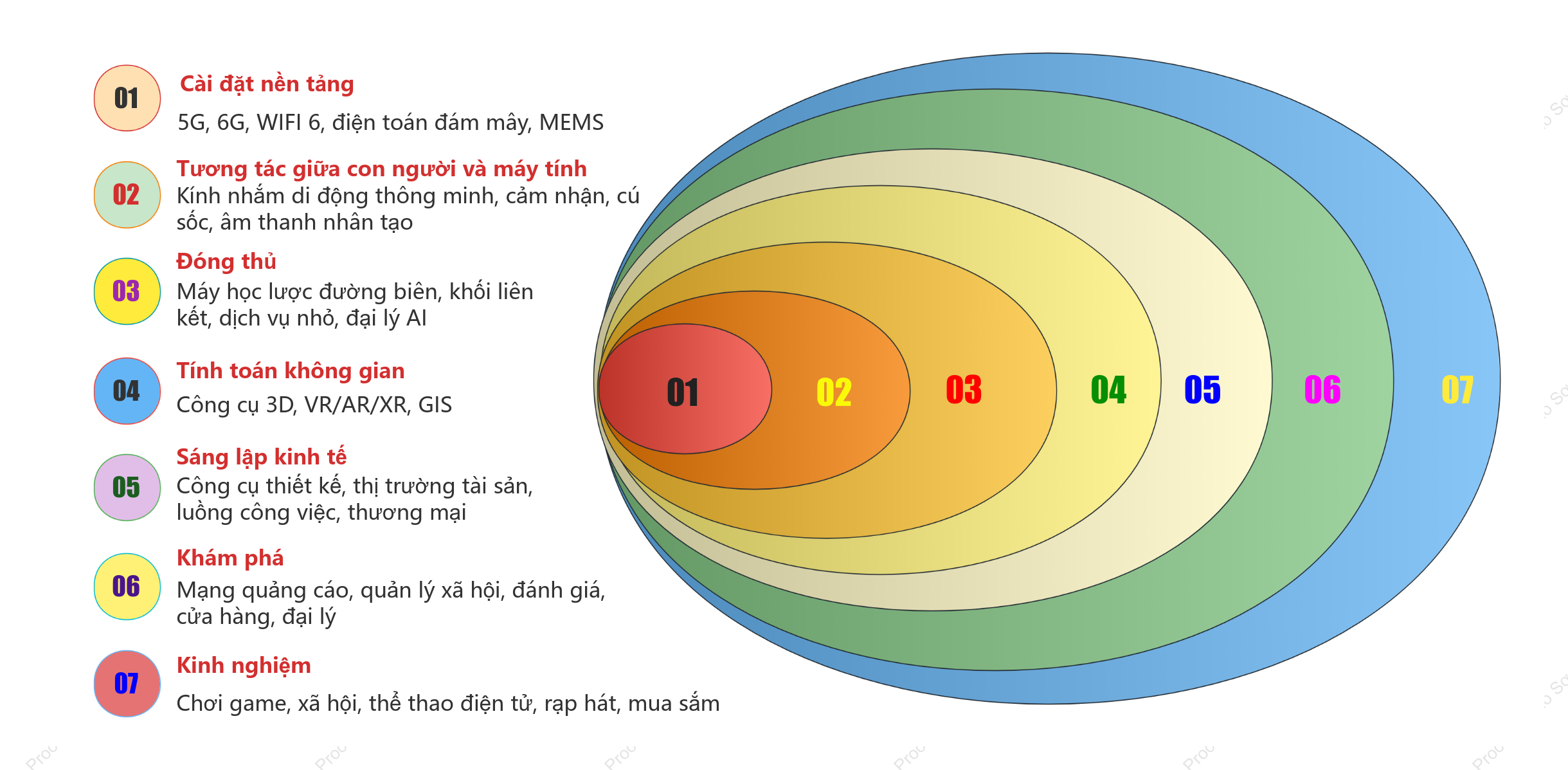 Sơ đồ Venn minh họa mối quan hệ kinh doanh của doanh nghiệp