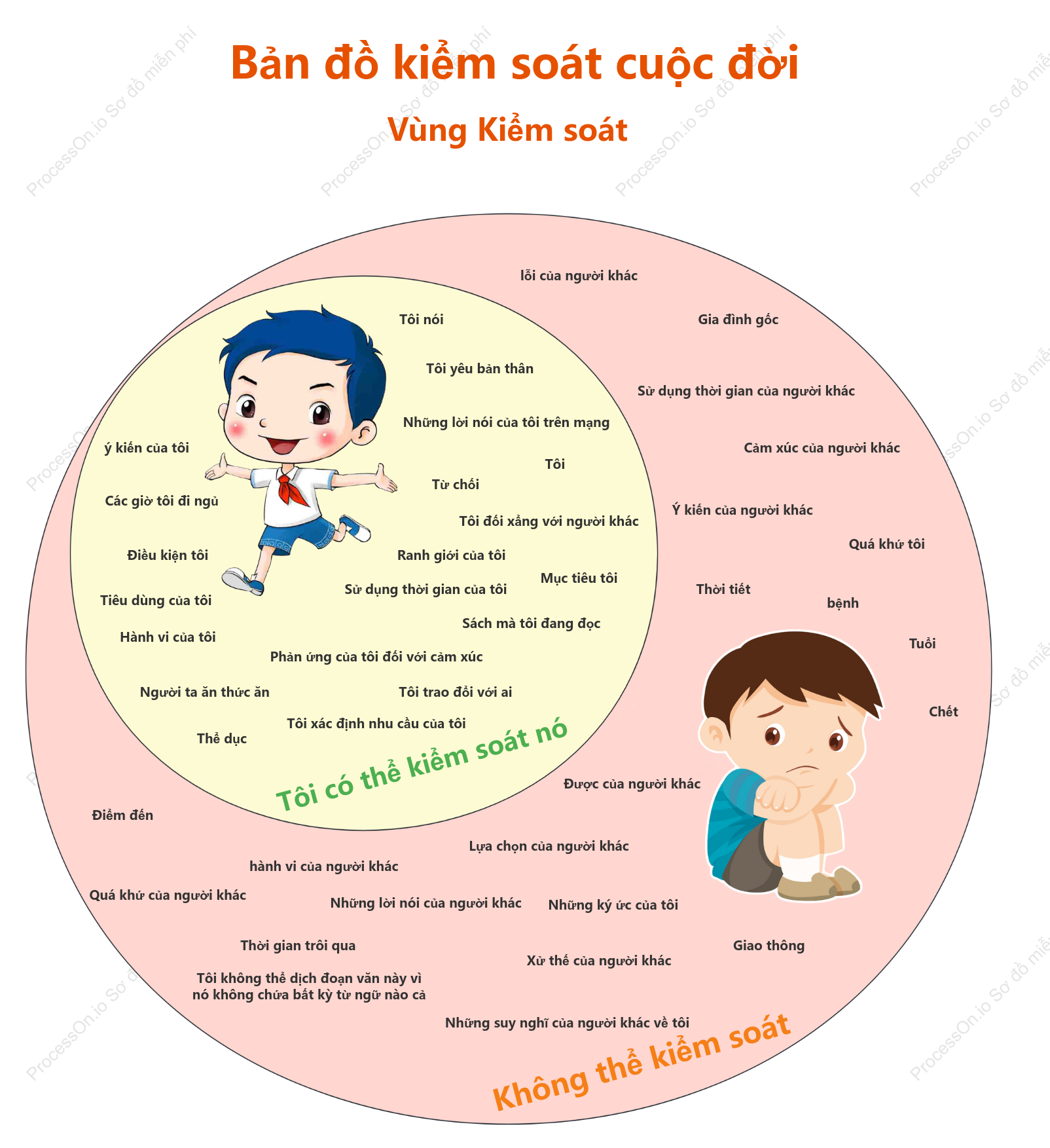 Sơ đồ kiểm soát cuộc sống Venn