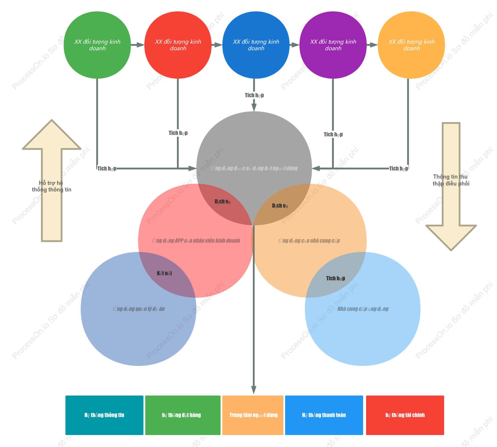Sơ đồ Venn di động thương mại điện tử