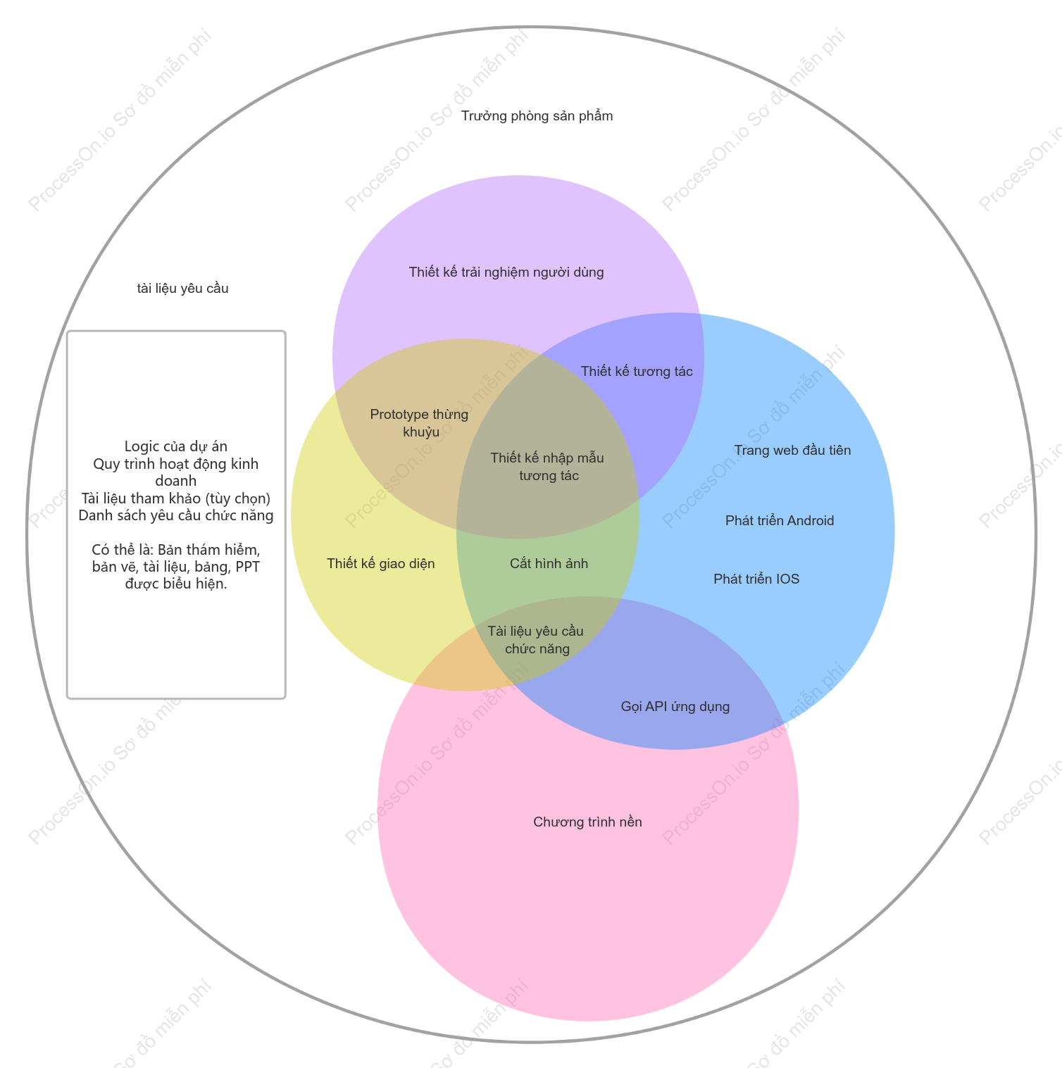 Mối quan hệ logic của sản phẩm Internet_Sơ đồ Venn