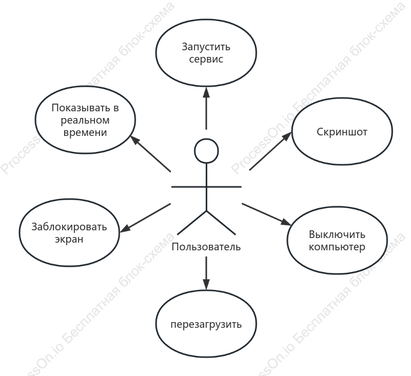 UML-диаграмма мониторинга экрана