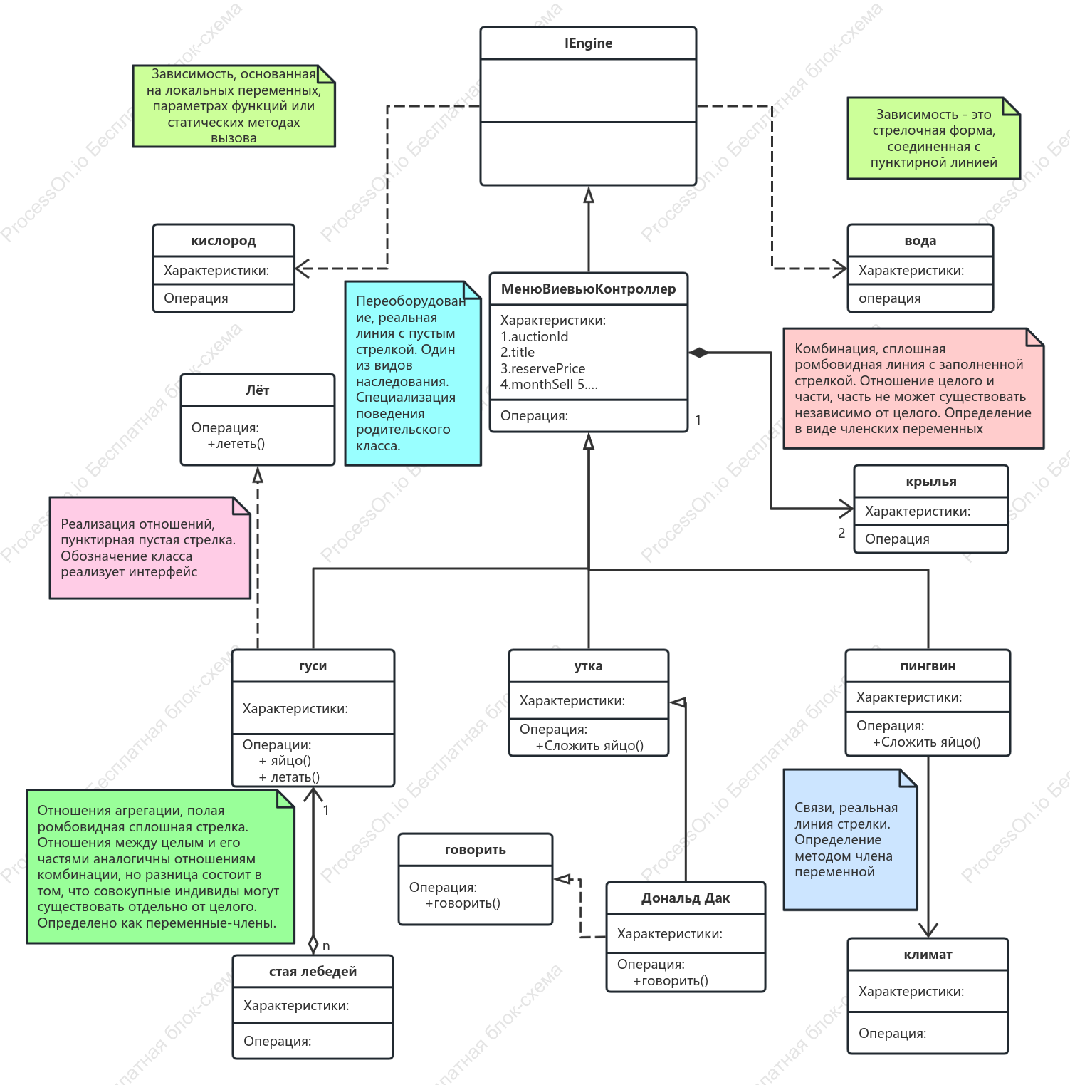 Сводка отношений UML
