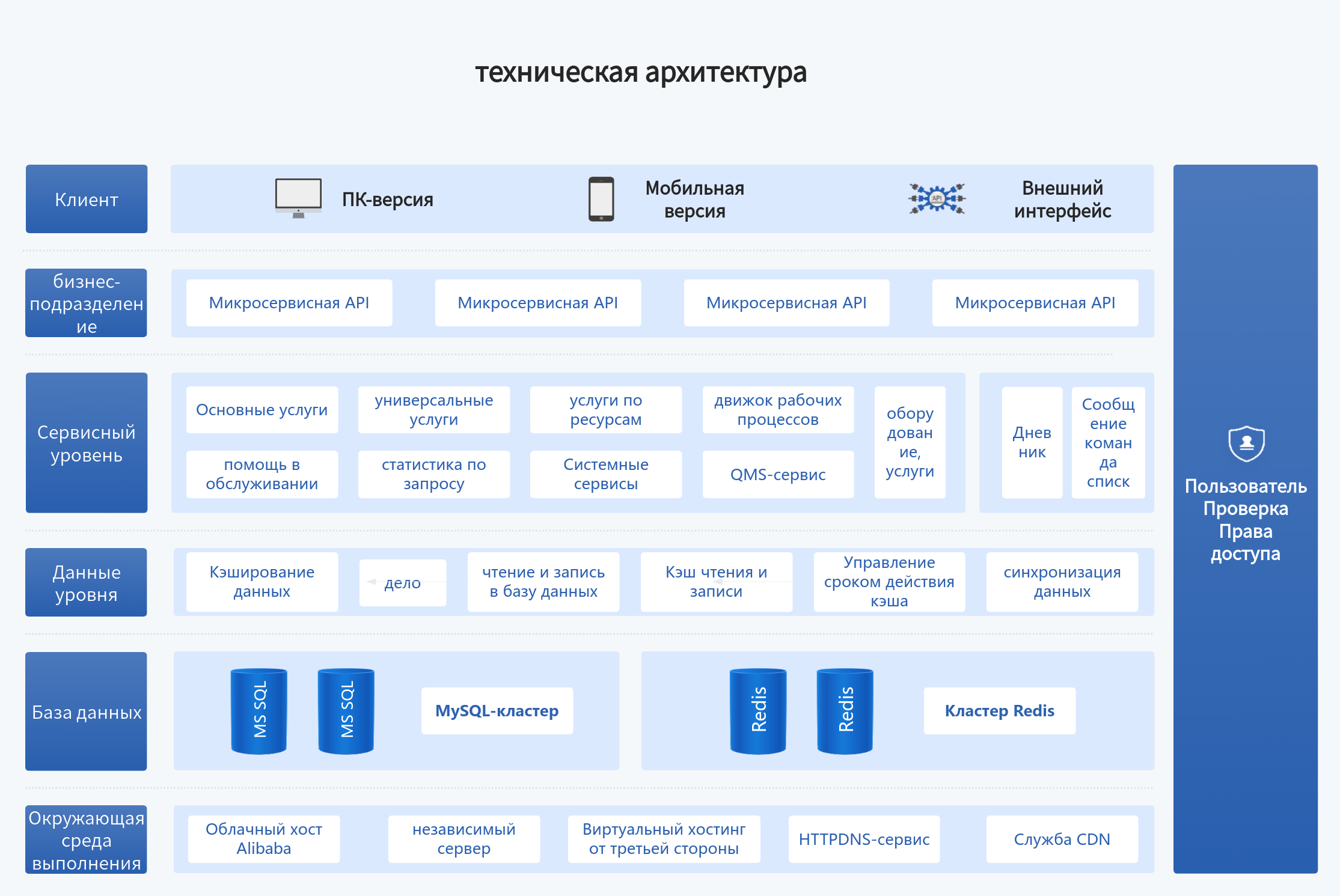 Схема технической архитектуры дизайна продукта