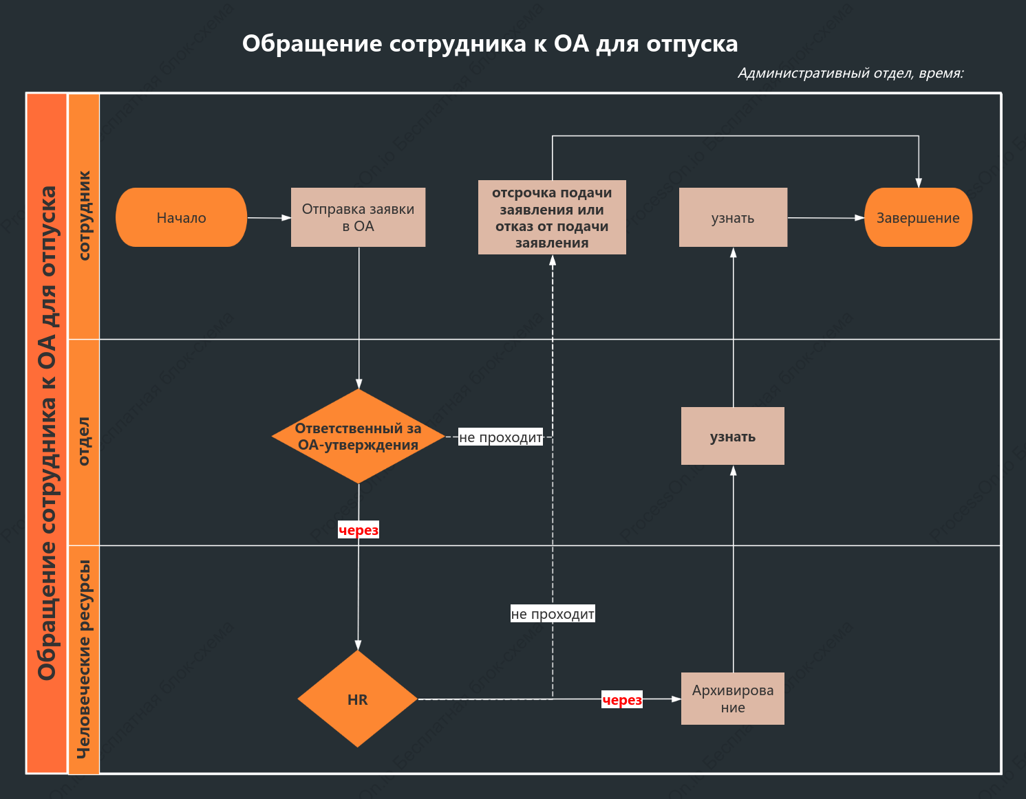 Схема плавательной дорожки процесса выхода из процесса