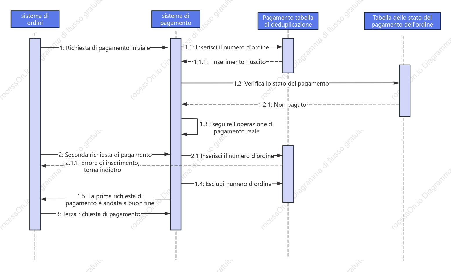 Diagramma della sequenza delle transazioni di pagamento