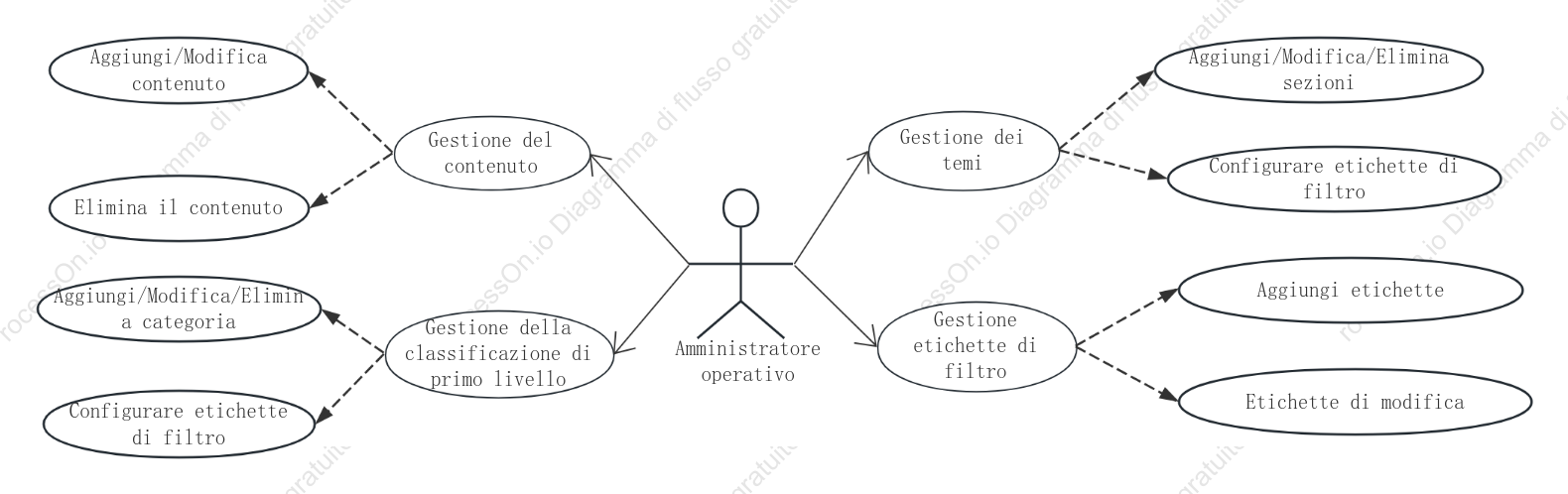 Gestione on-demand del diagramma dei casi d'uso UML