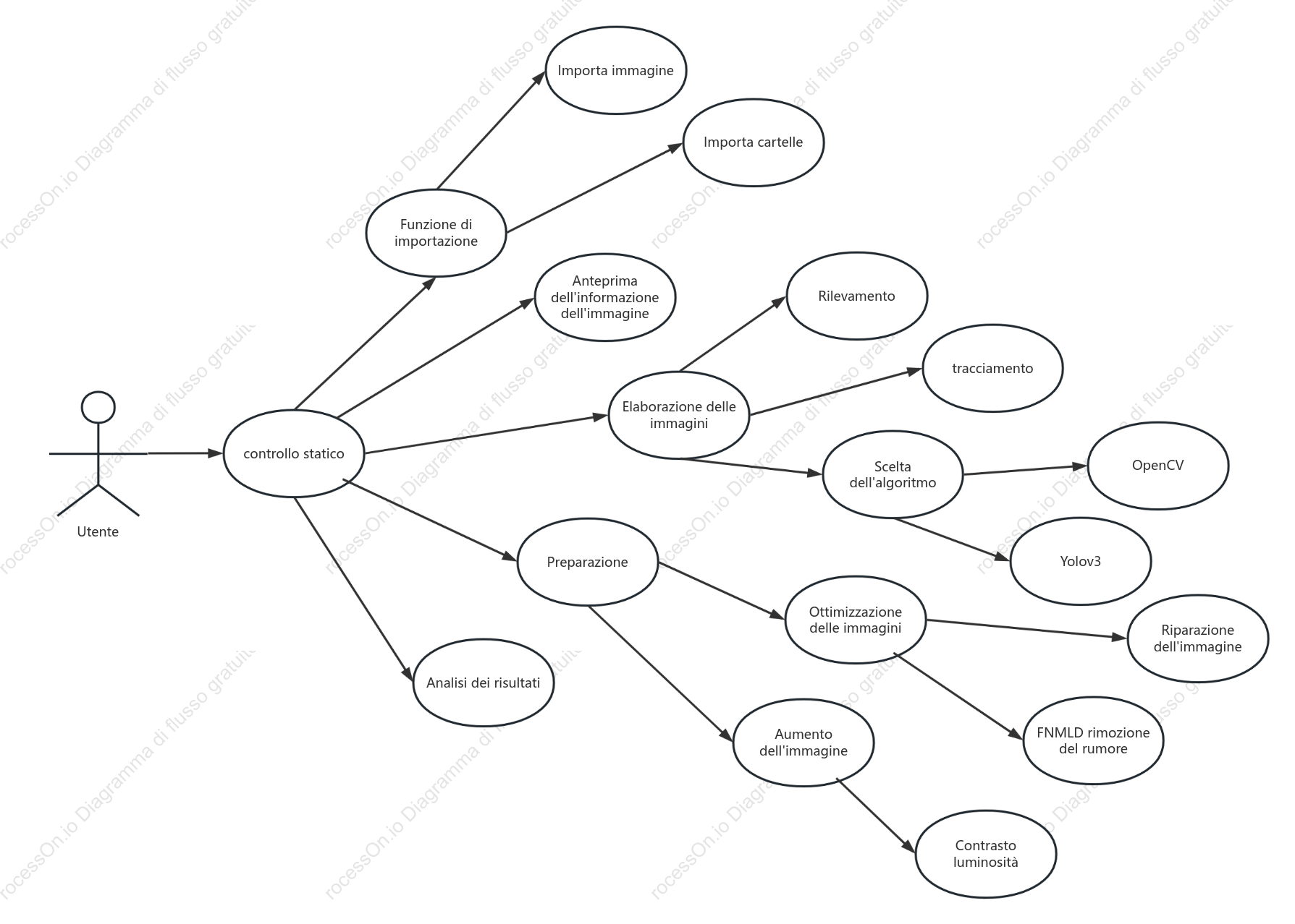 Rilevamento statico di diagrammi UML