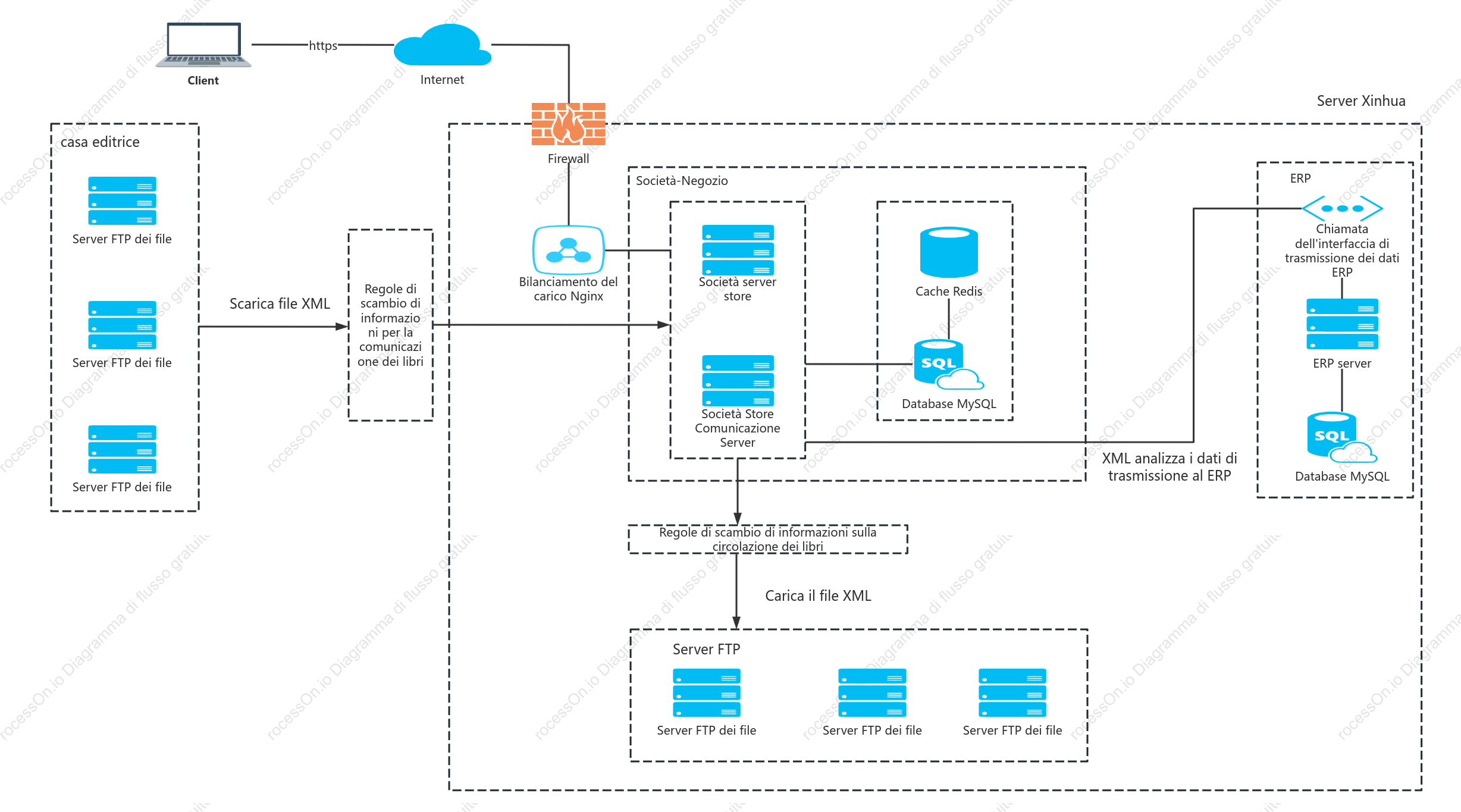 Diagramma della topologia della rete di scambio di informazioni della biblioteca