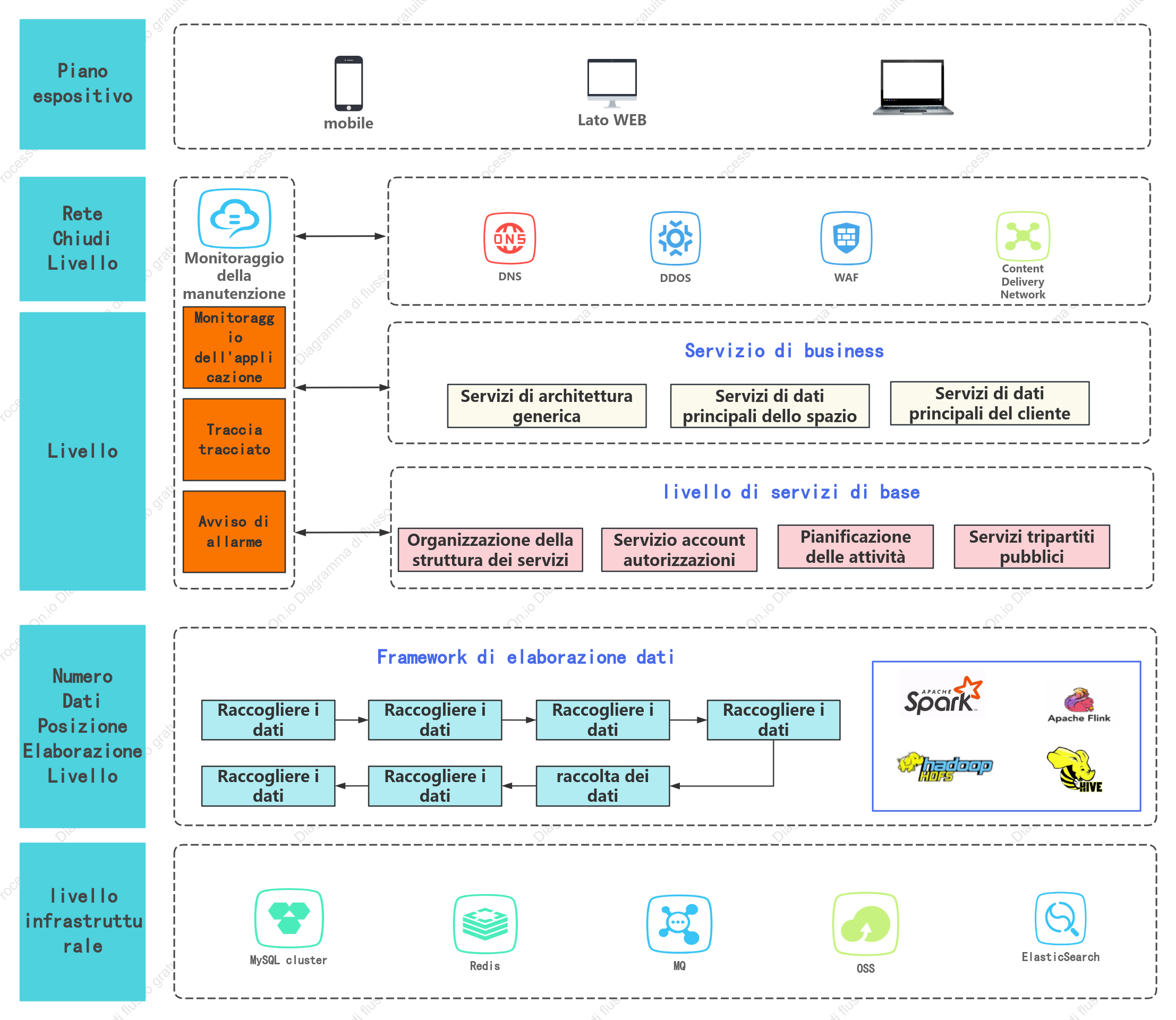 Diagramma dell'architettura del sistema software