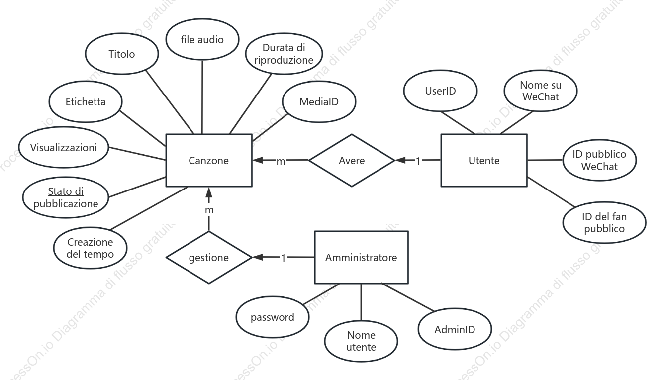 Diagramma ER della piattaforma del lettore musicale