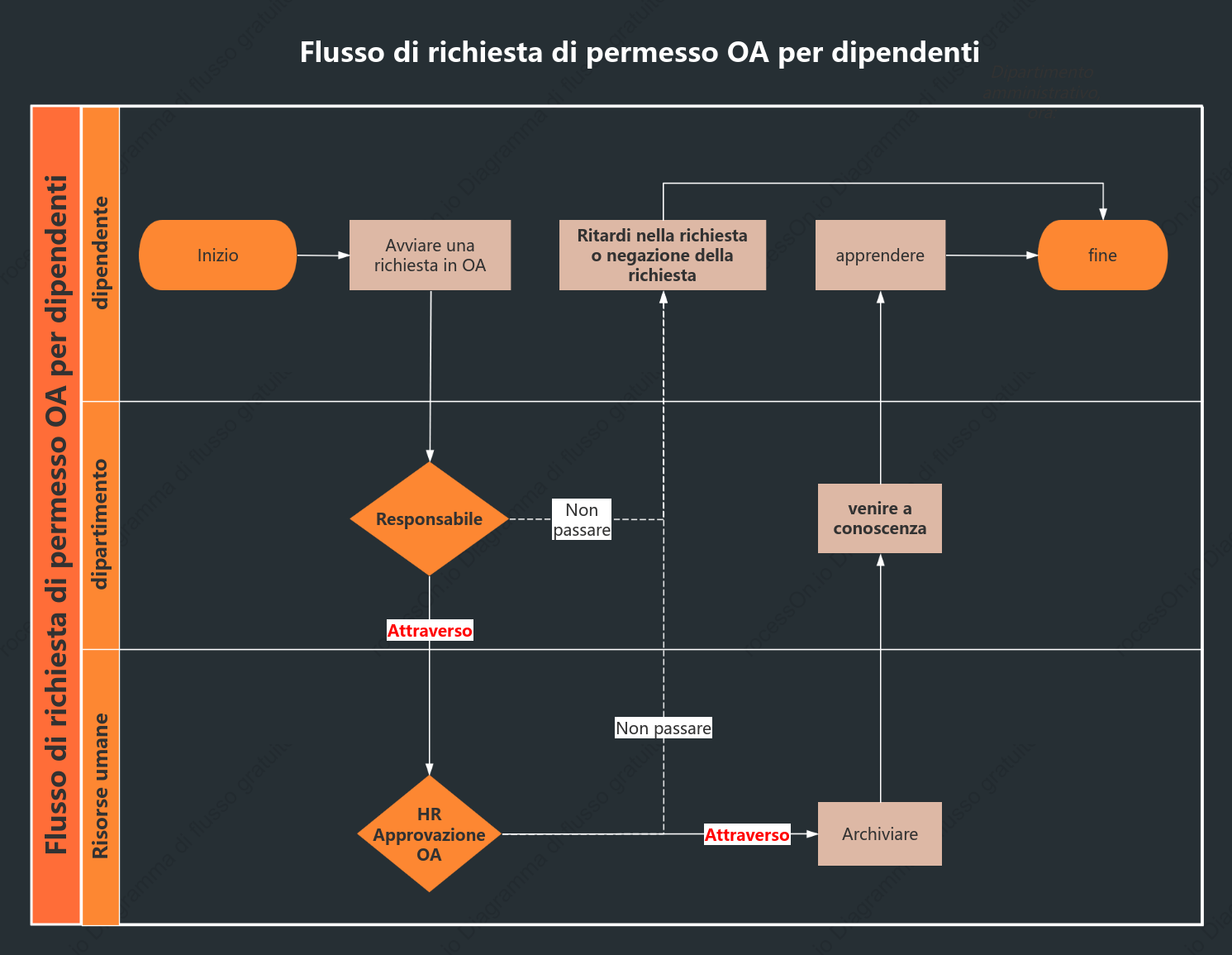 Diagramma della corsia di nuoto orizzontale del processo di richiesta di ferie