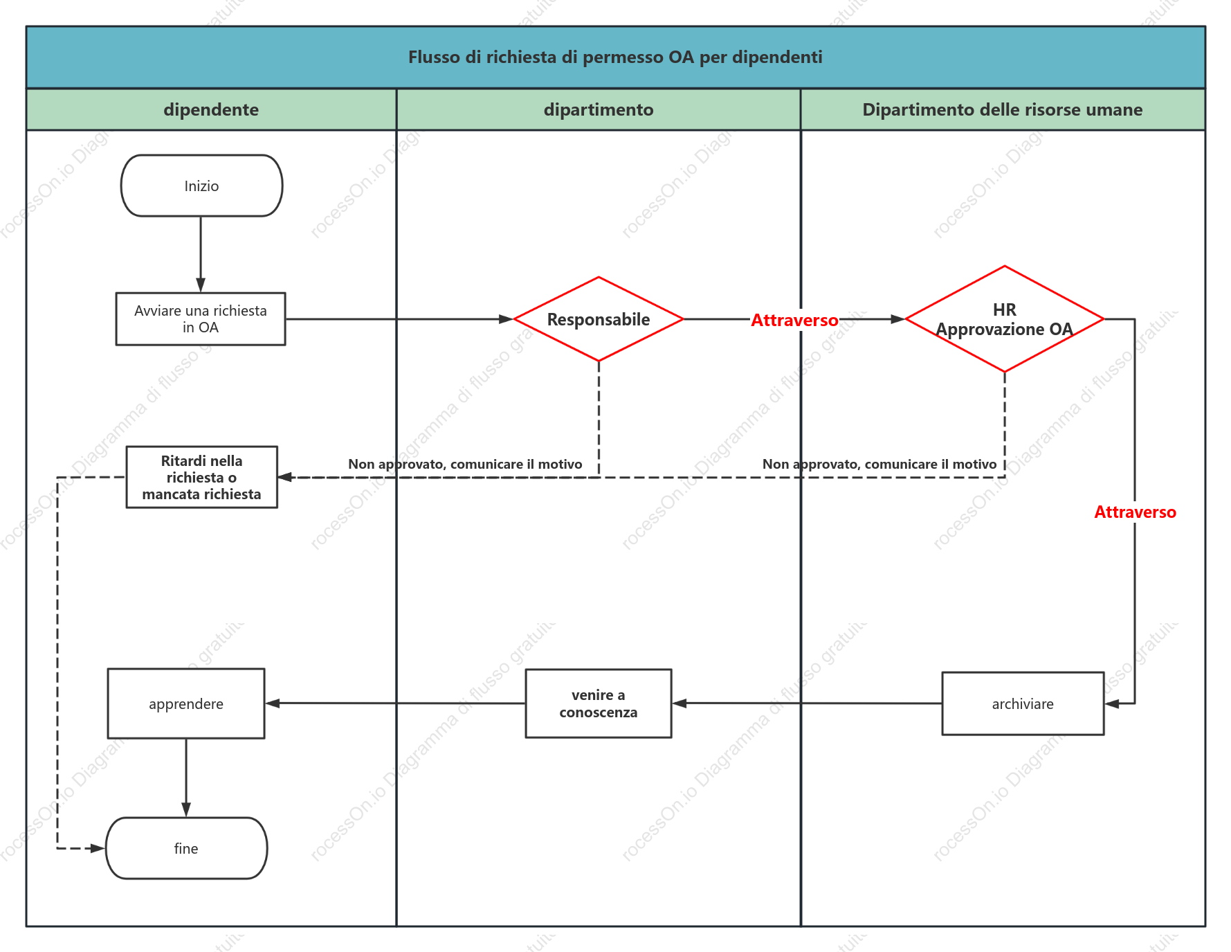 Grafico delle corsie di nuoto del processo di congedo OA dei dipendenti