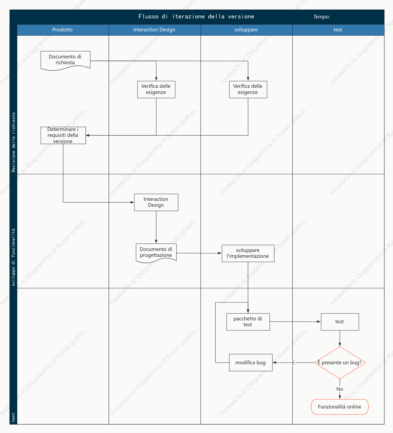 Diagramma della corsia di nuoto del processo di iterazione della versione di sviluppo del software