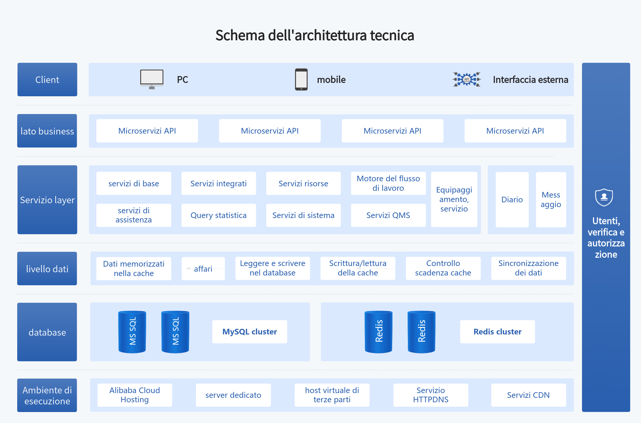 Diagramma dell'architettura della tecnologia di progettazione del prodotto