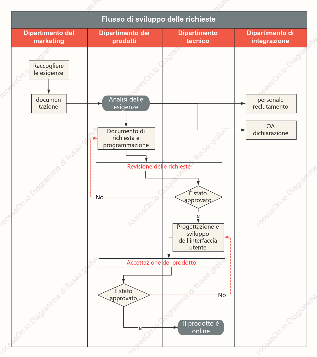 Diagramma della corsia di nuoto del processo di sviluppo dei requisiti