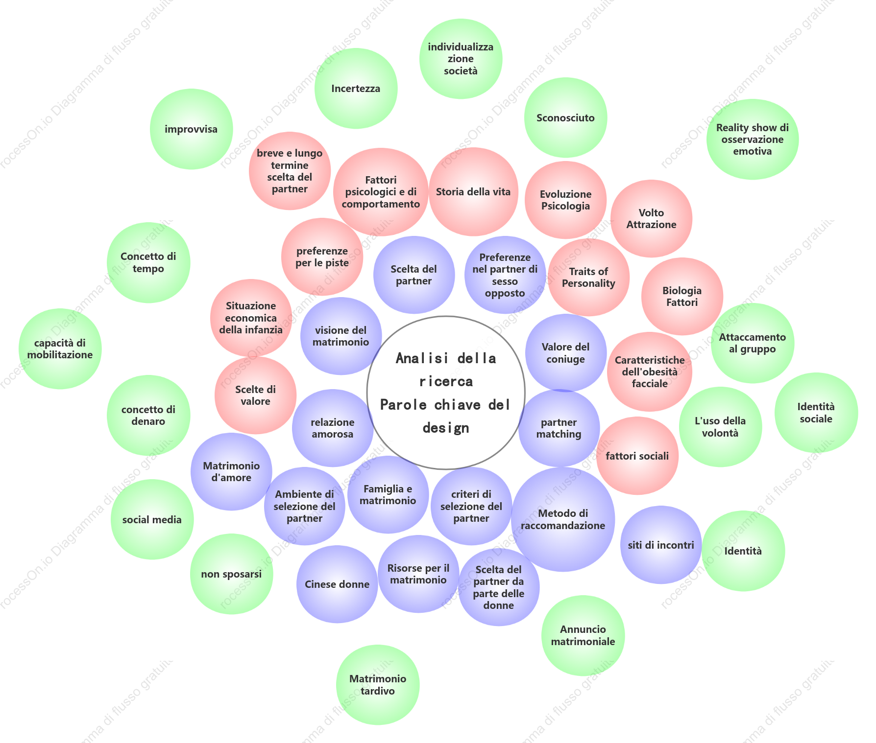Diagramma di Venn: analisi delle parole chiave sociali sconosciute