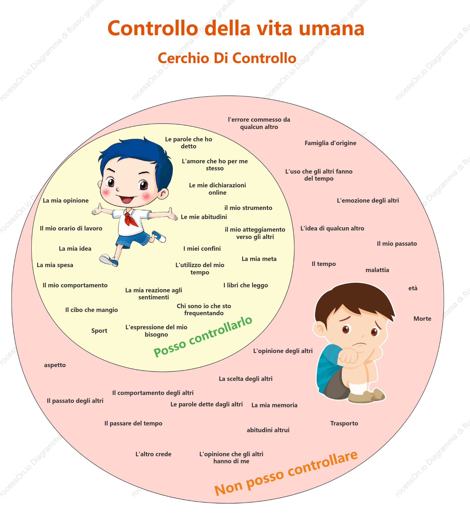 Diagramma di Venn del controllo della vita