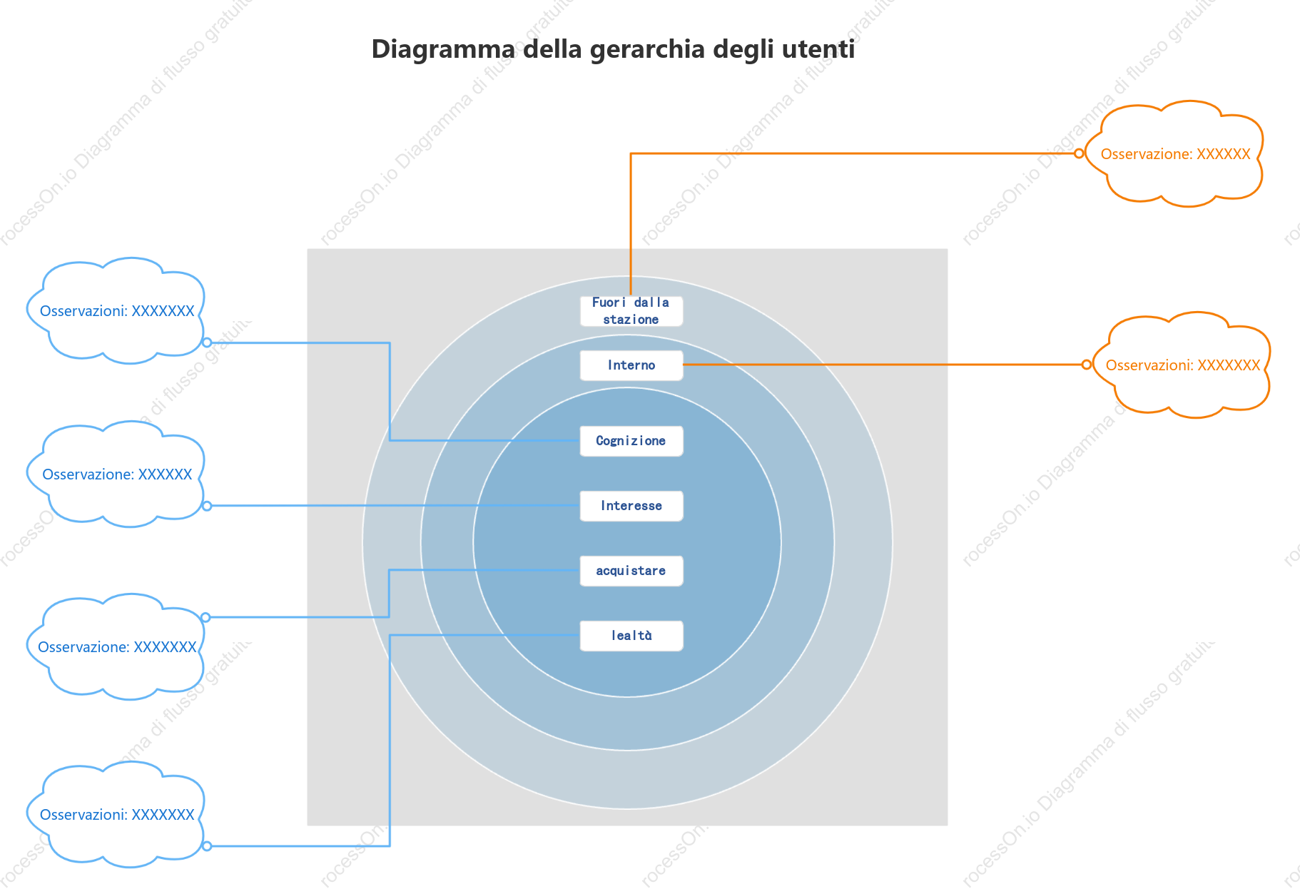Diagramma di Venn a livelli utente