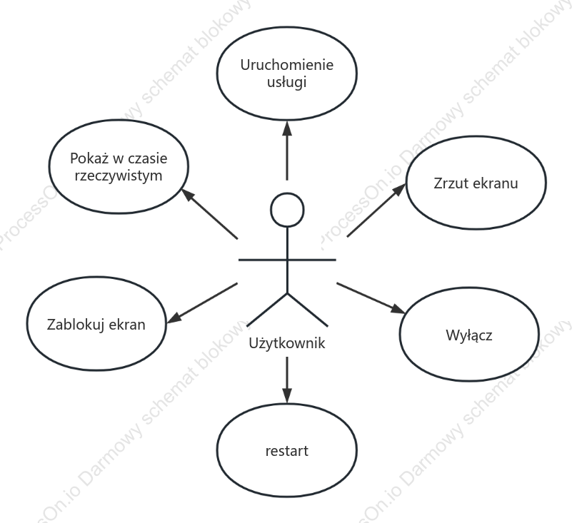 Diagram monitorowania ekranu UML