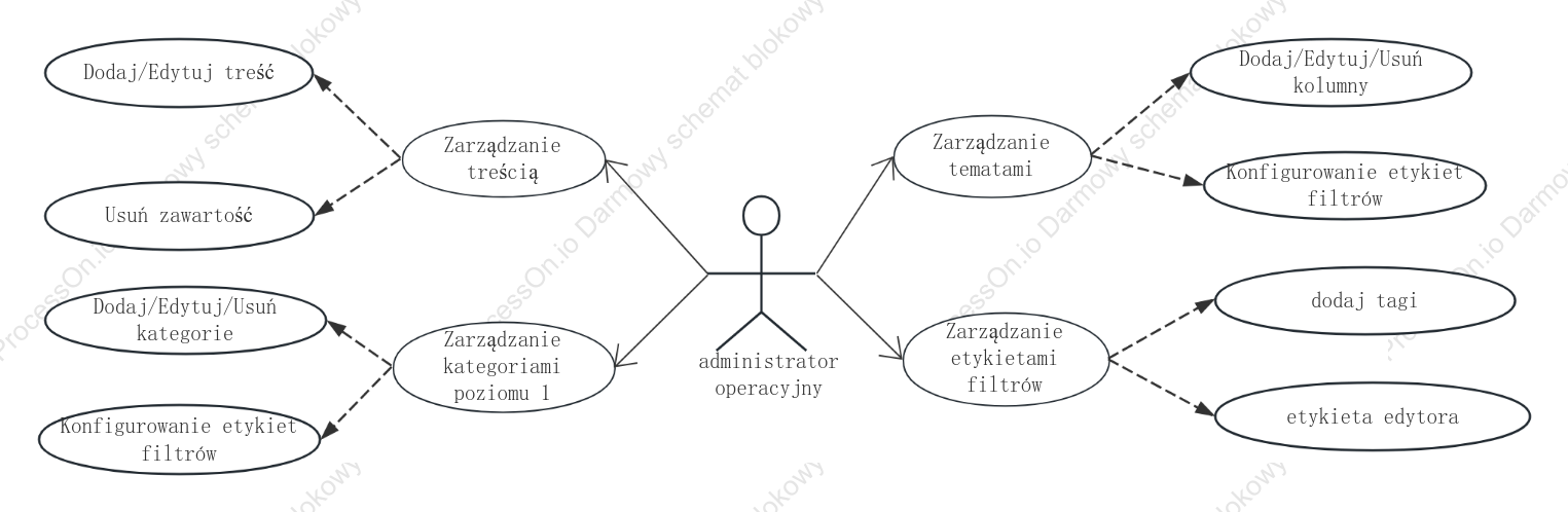 Zarządzanie diagramami przypadków użycia UML na żądanie