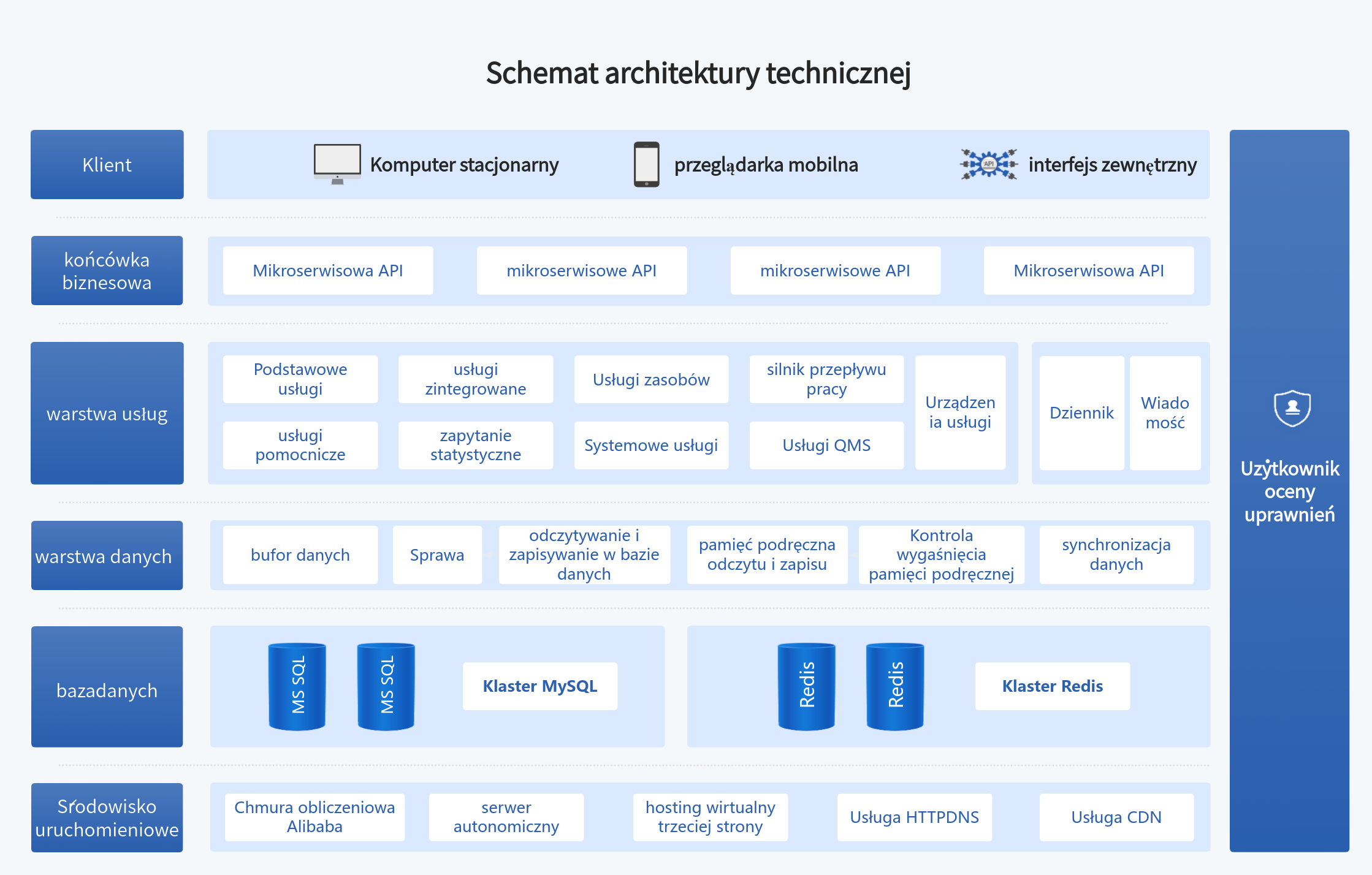 Schemat architektury technicznej projektu produktu