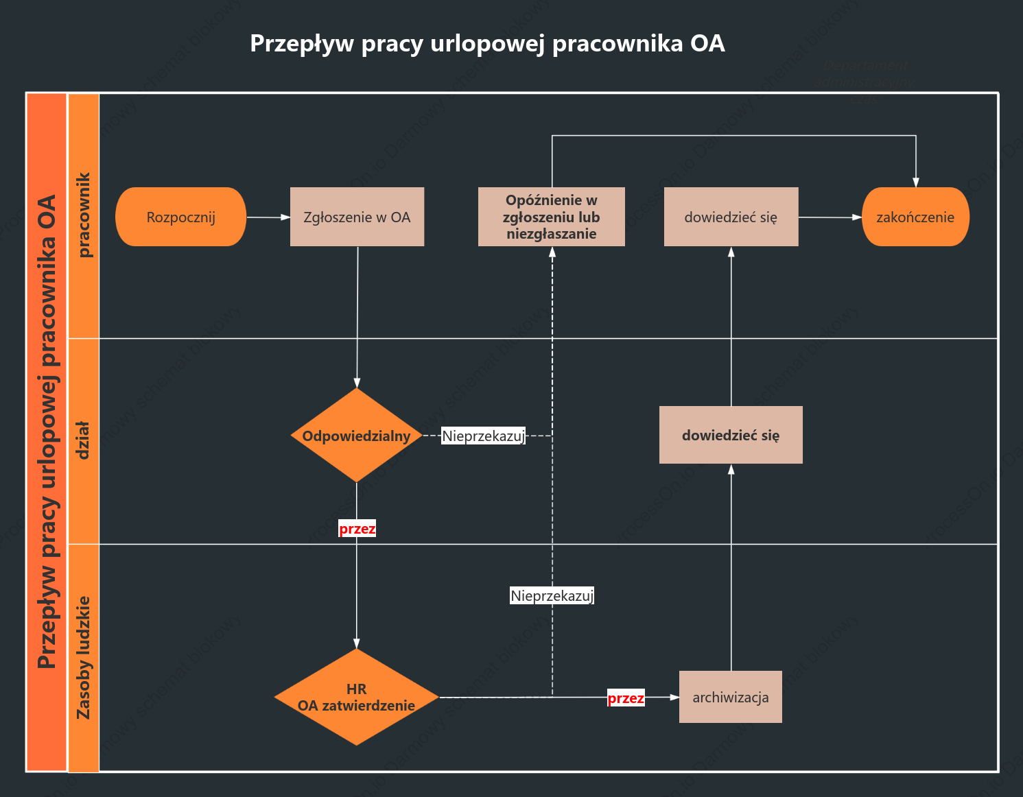 Schemat poziomego toru pływania w procesie ubiegania się o urlop
