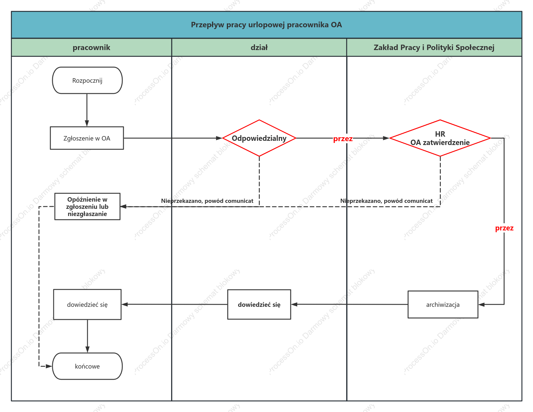 Schemat toru pływania w procesie OA pracownika