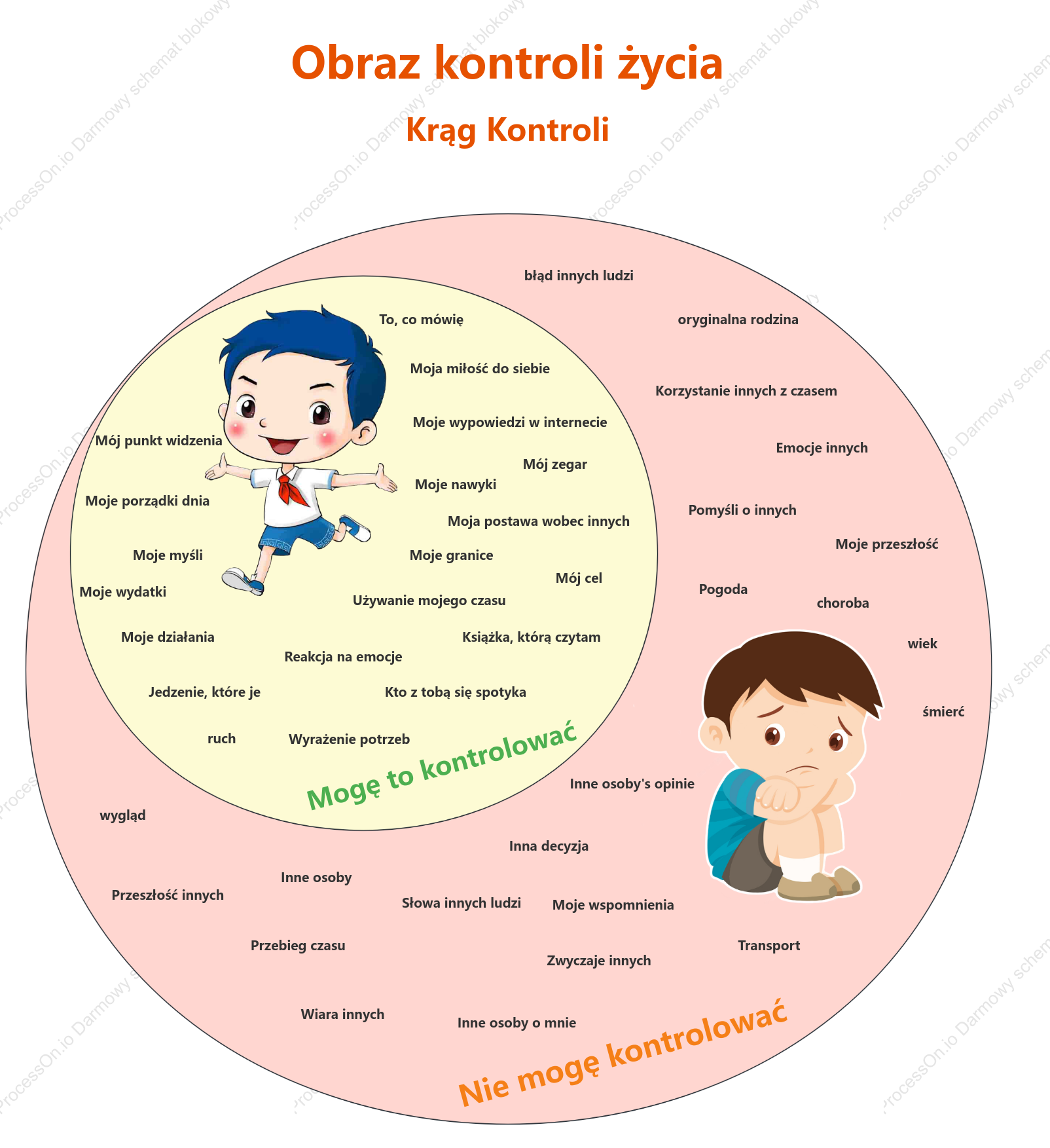 Diagram Venna kontroli życia