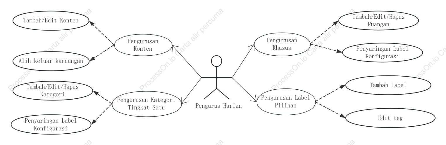 Pengurusan rajah kes penggunaan UML atas permintaan